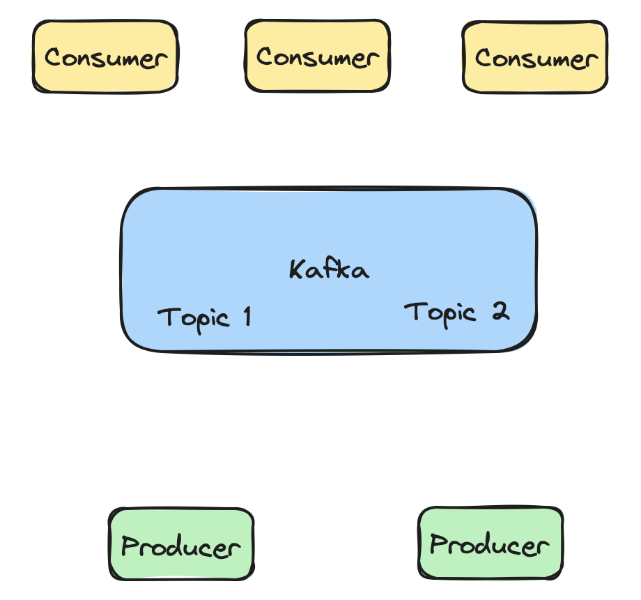 Kafka Consumer & Producer