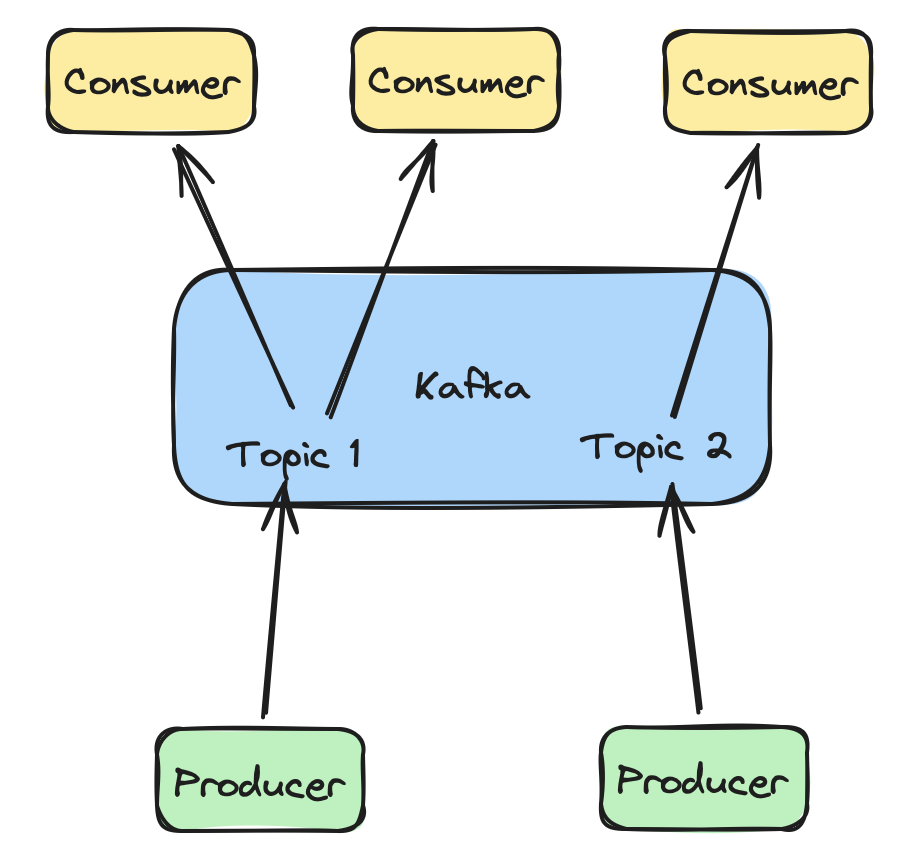 Kafka Consumer & Producer - showing reads and writes