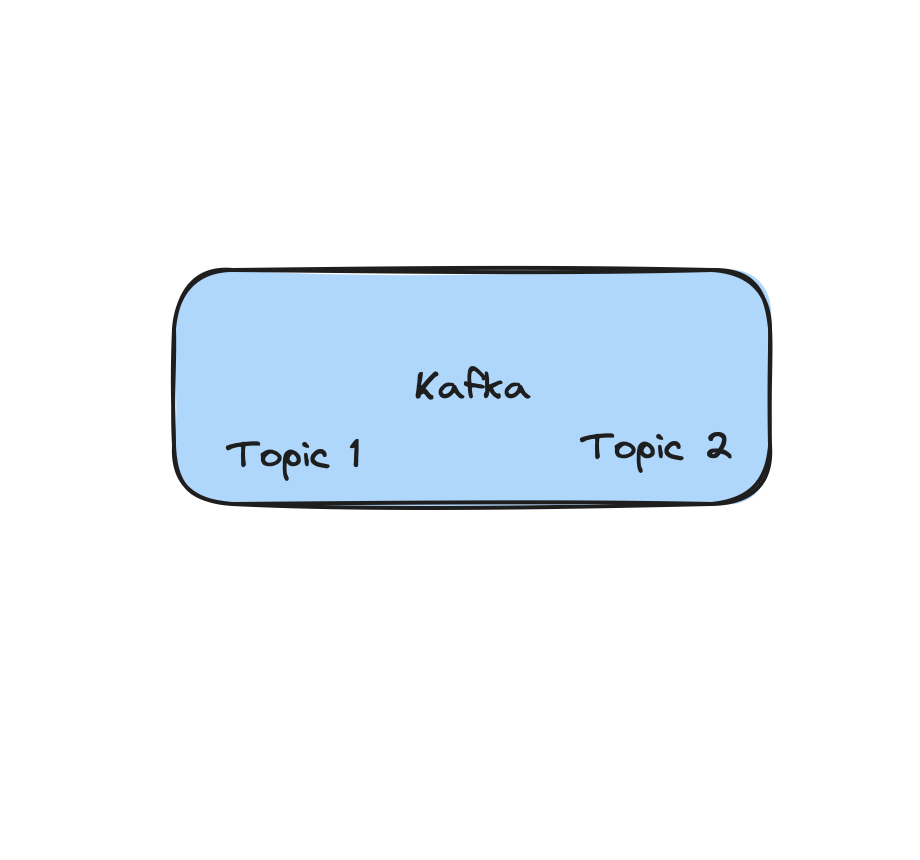 Kafka with Topics