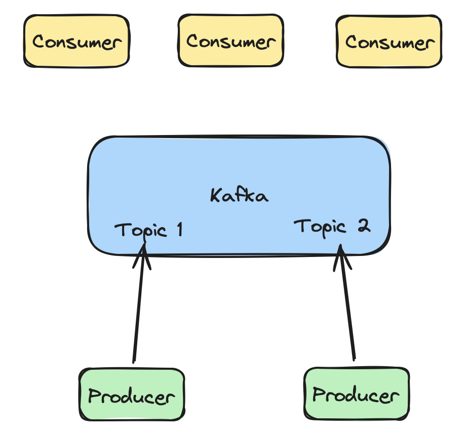 Kafka Consumer & Producer showing writes to topic