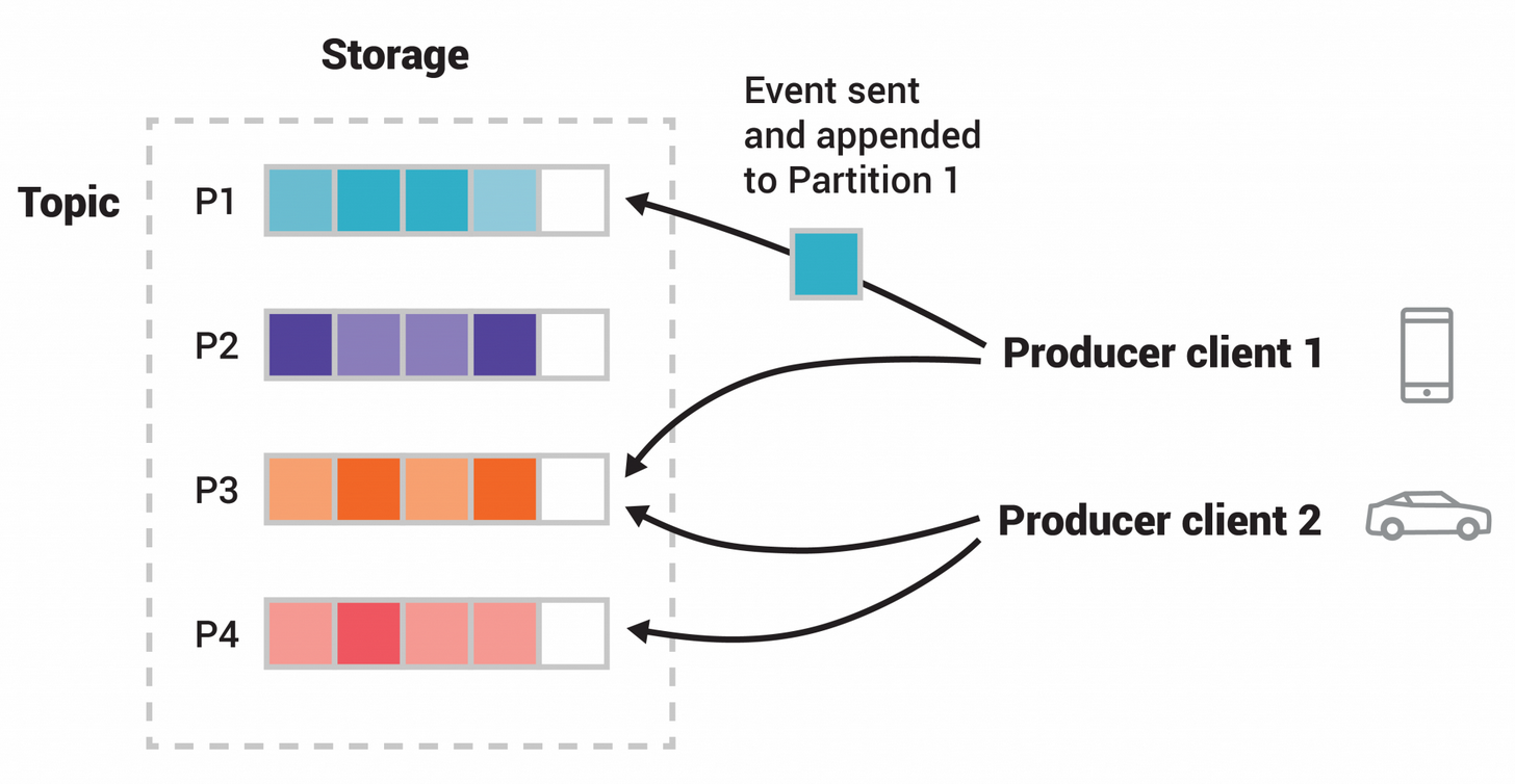 Kafka storage and partitions