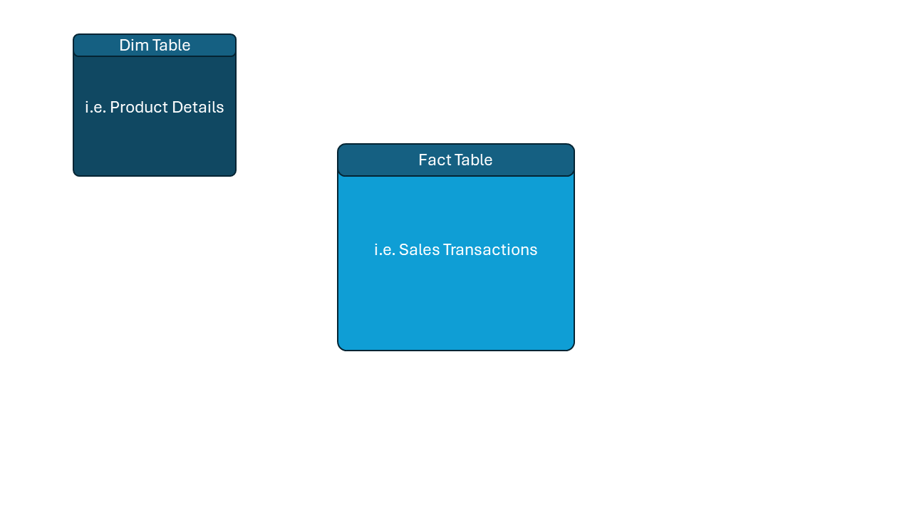 A dimension table and a fact table.