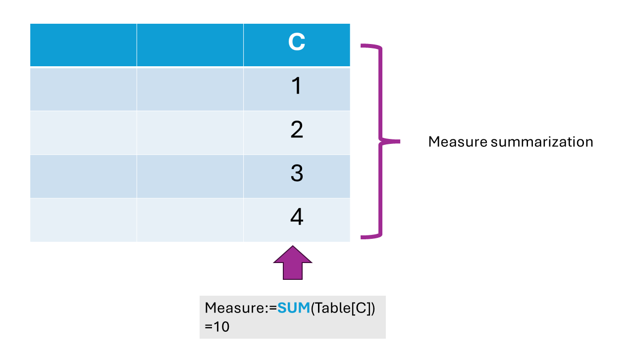 table showing measure summarization with SUM() example