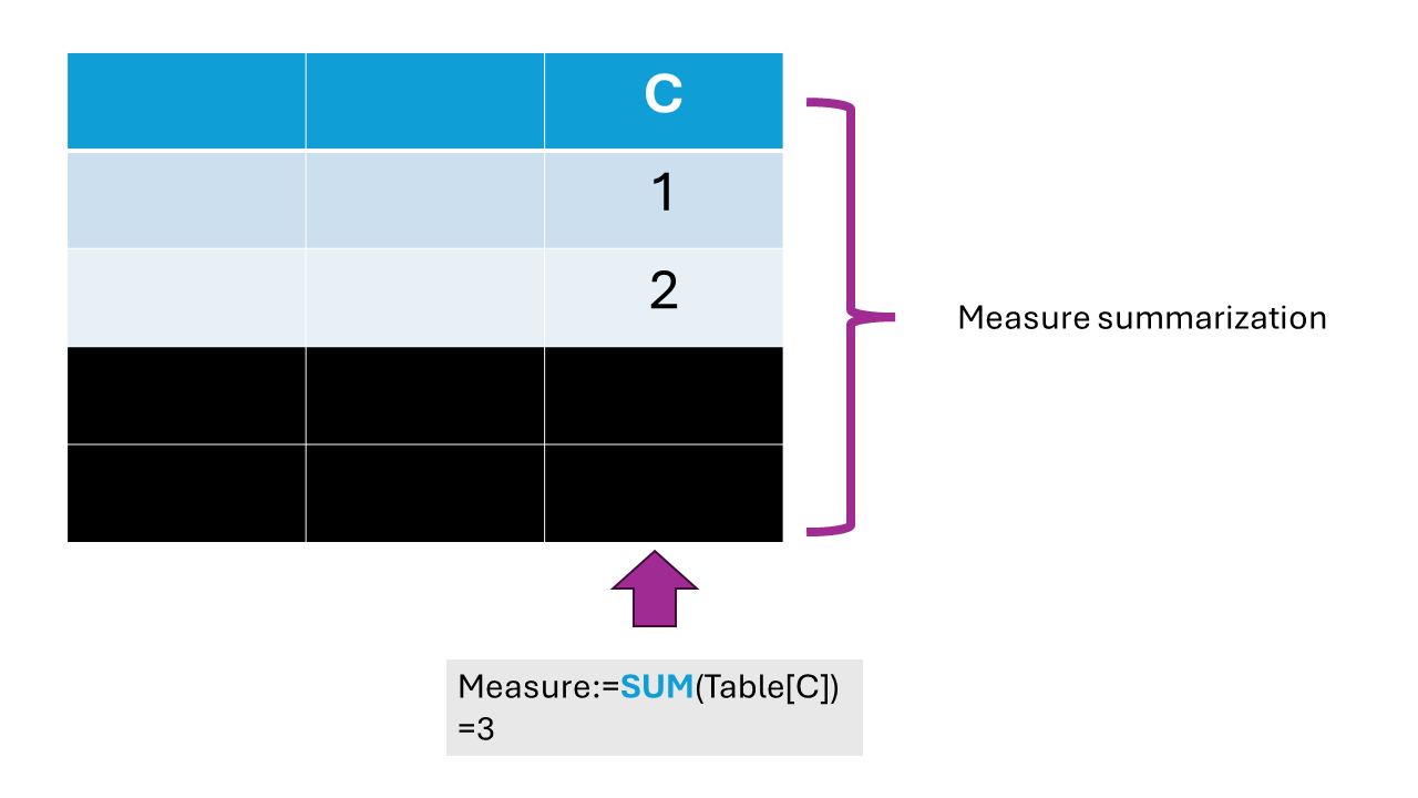 table with the bottom rows blacked-out to represent filter context