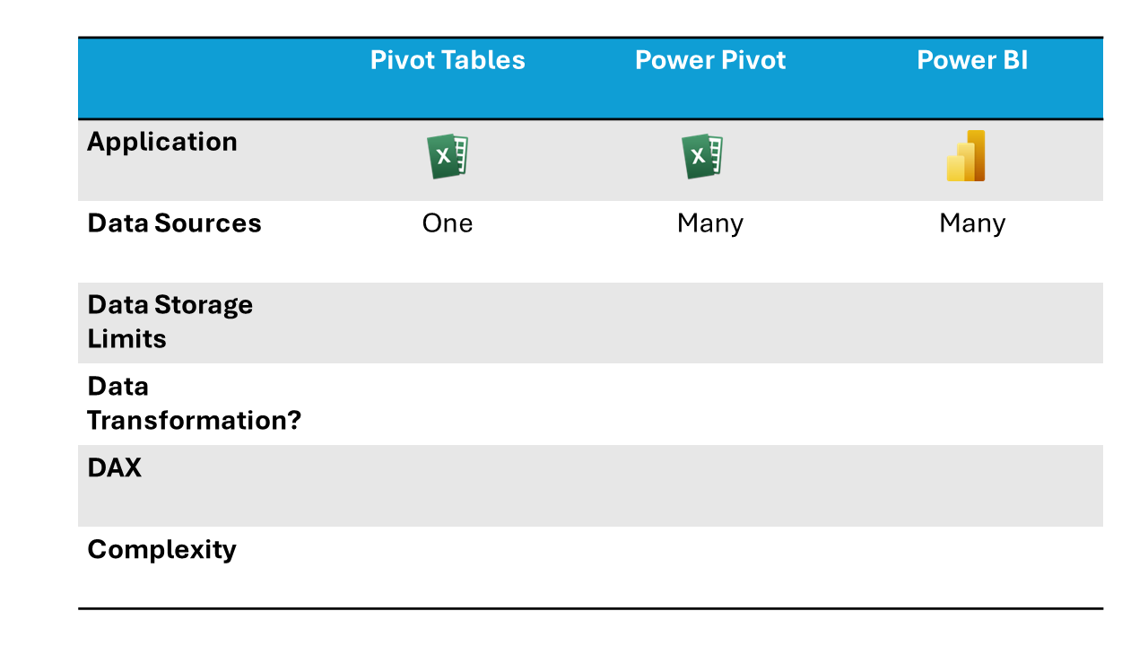 A chart comparing Pivot Tables, Power Pivot and Power BI