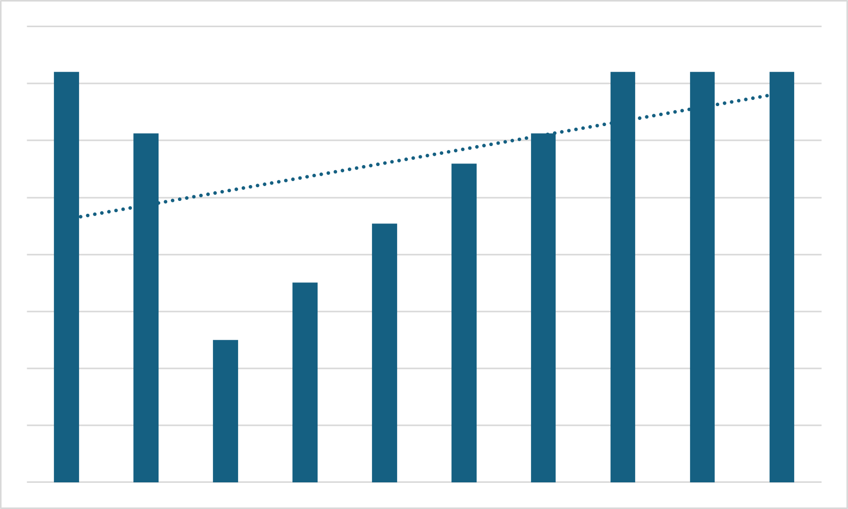 a column chart with a trendline