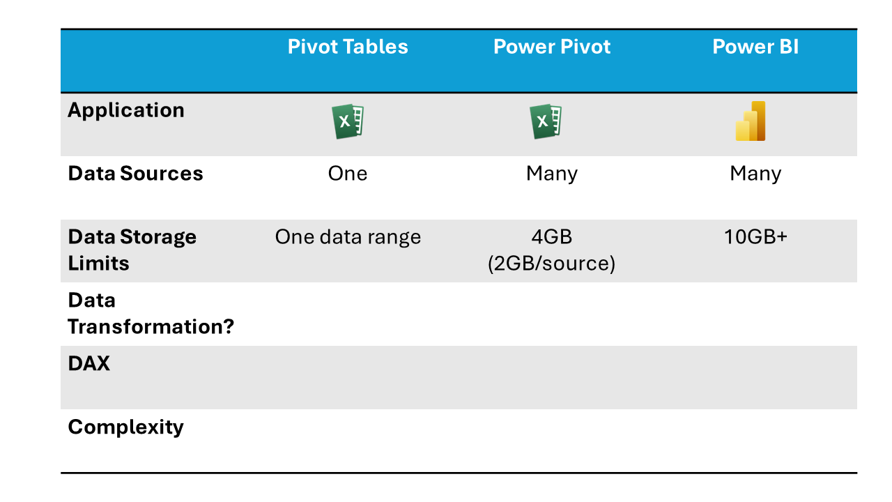 A chart comparing Pivot Tables, Power Pivot and Power BI