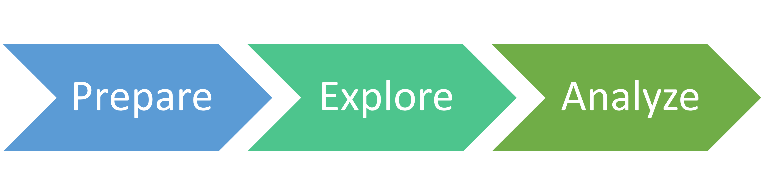 Process flow of exploratory data analysis