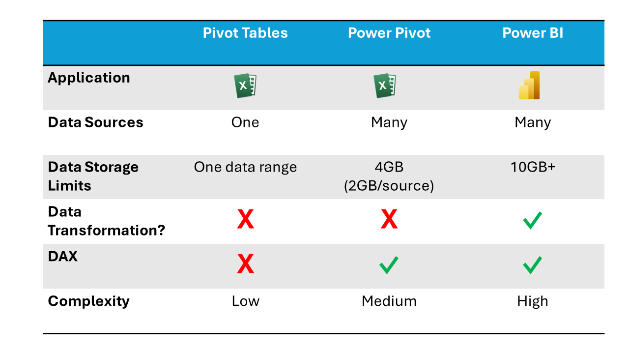 A chart comparing Pivot Tables, Power Pivot and Power BI