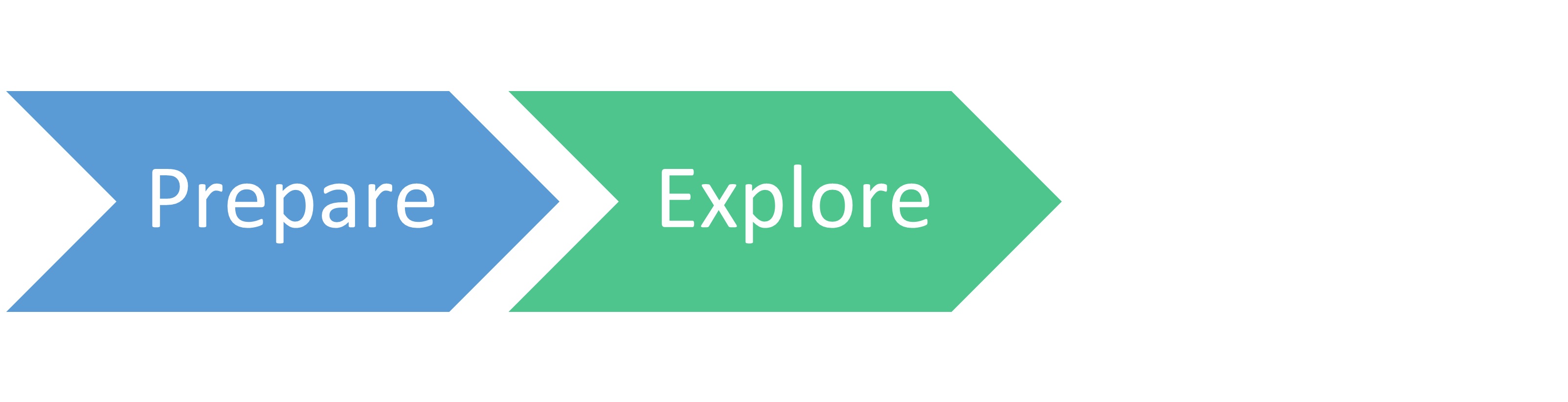 Process flow of exploratory data analysis