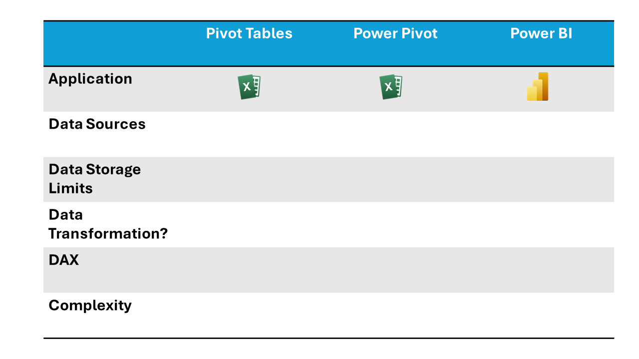 A chart comparing Pivot Tables, Power Pivot and Power BI