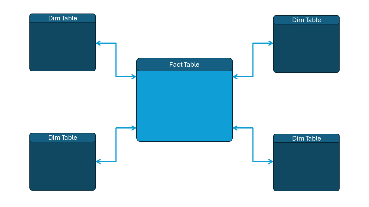 Example of a star schema.