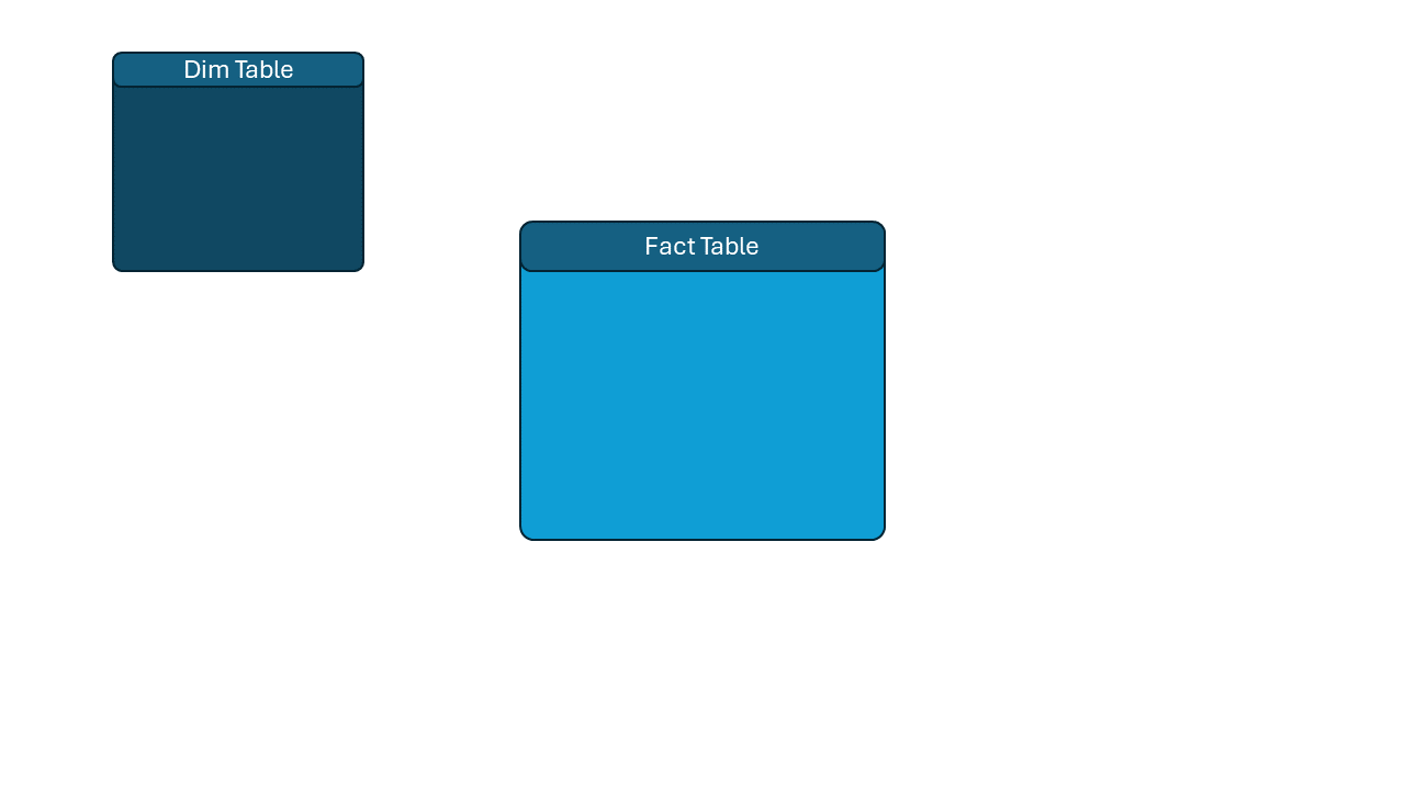 A dimension table and a fact table.