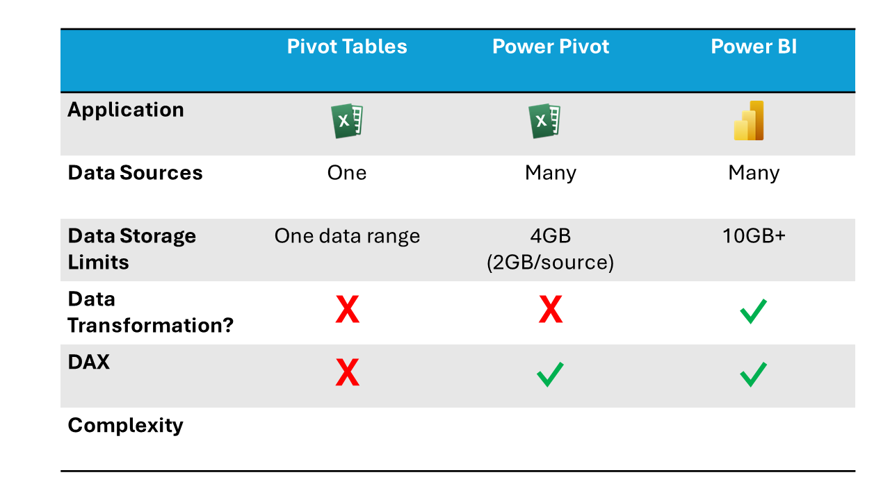 A chart comparing Pivot Tables, Power Pivot and Power BI