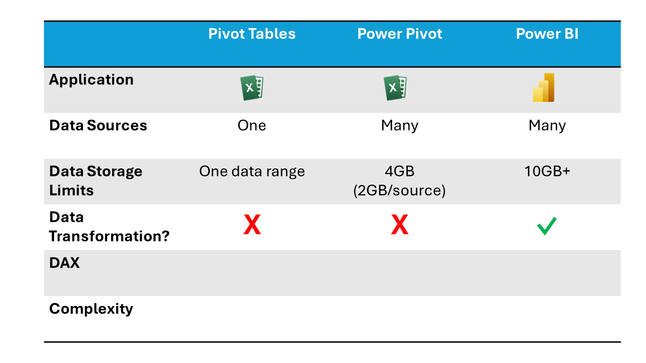 A chart comparing Pivot Tables, Power Pivot and Power BI