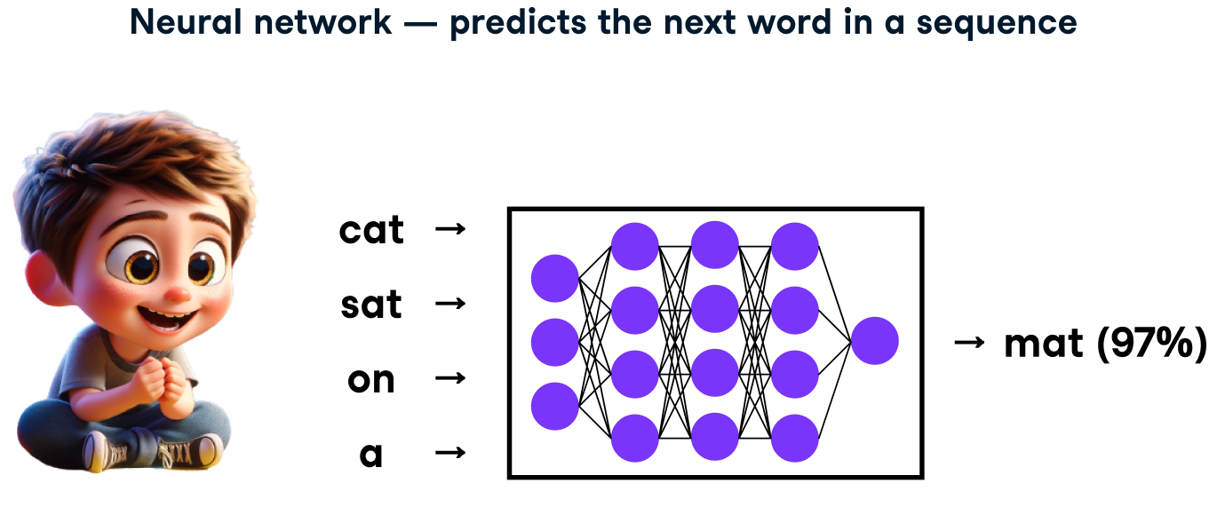Illustration of a boy sat watching an LLM predict the word "mat" from "cat, sat, on, a"