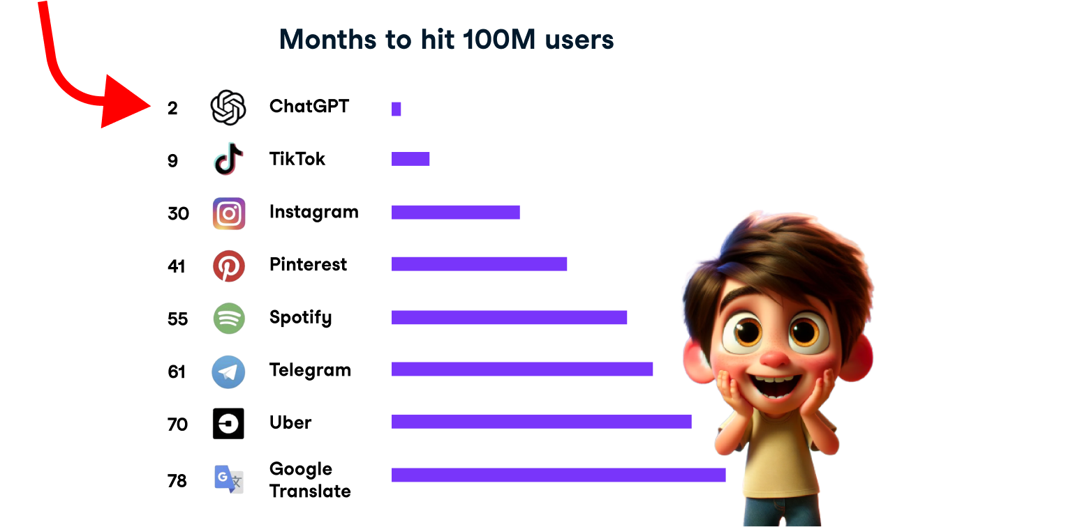 Chart showing ChatGPT's rapid growth