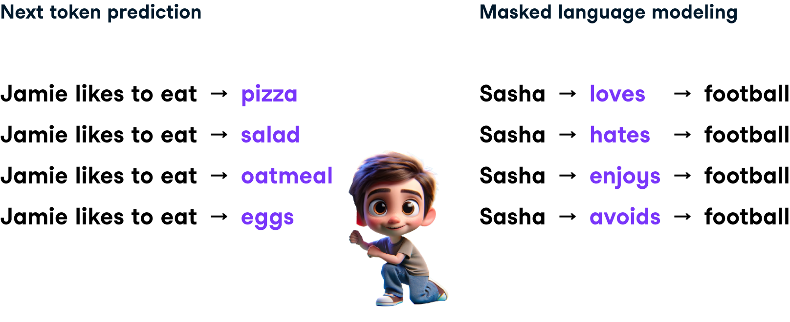 Illustration of a boy among different LLM predictions, including "Jamie likes to eat pizza, Sasha loves football"