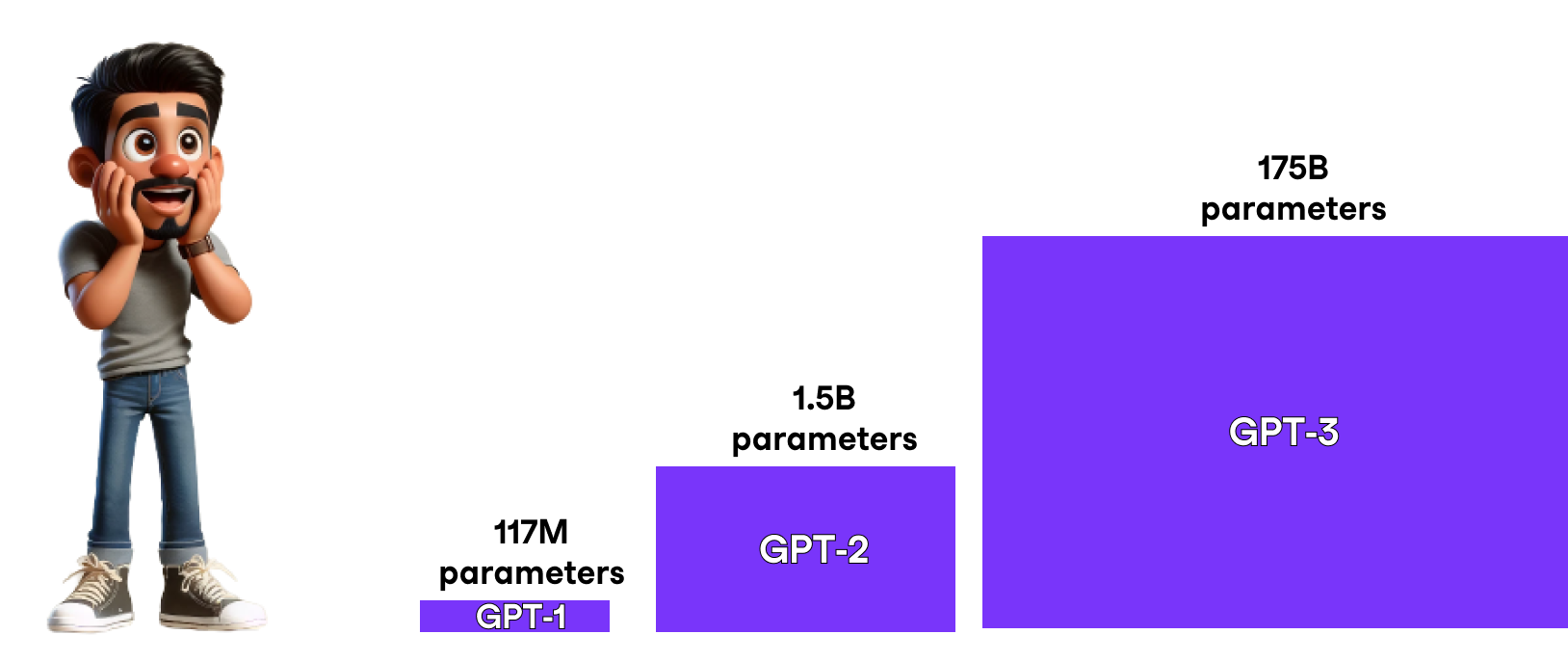 The image features a surprised man on the left, looking at three purple bars of increasing size labeled GPT-1, GPT-2, and GPT-3 from left to right, representing the growth in size of each version