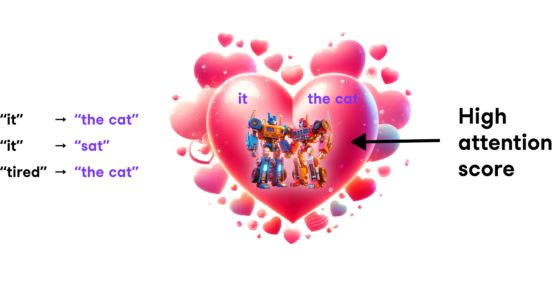 The image features two colorful robots inside a large pink heart with smaller hearts surrounding it. The robot on the left is labeled "it" and the robot on the right is labeled "the cat." To the left of the heart, three text snippets are displayed vertically: "the cat," "sat," and "the cat," all in blue