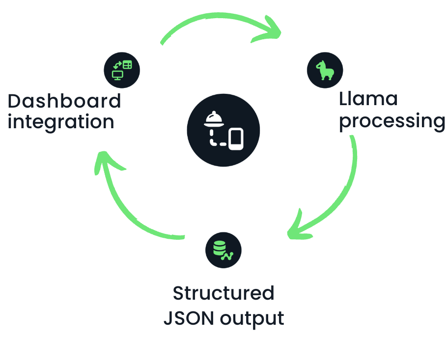 Diagram of automating reports for restaurants