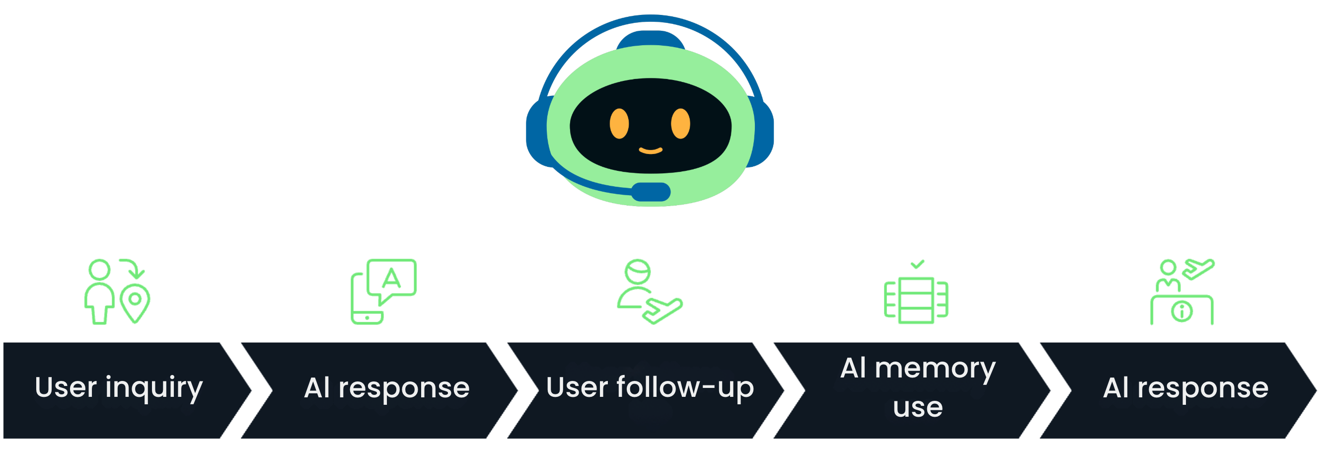 Maintaining context workflow - step 5