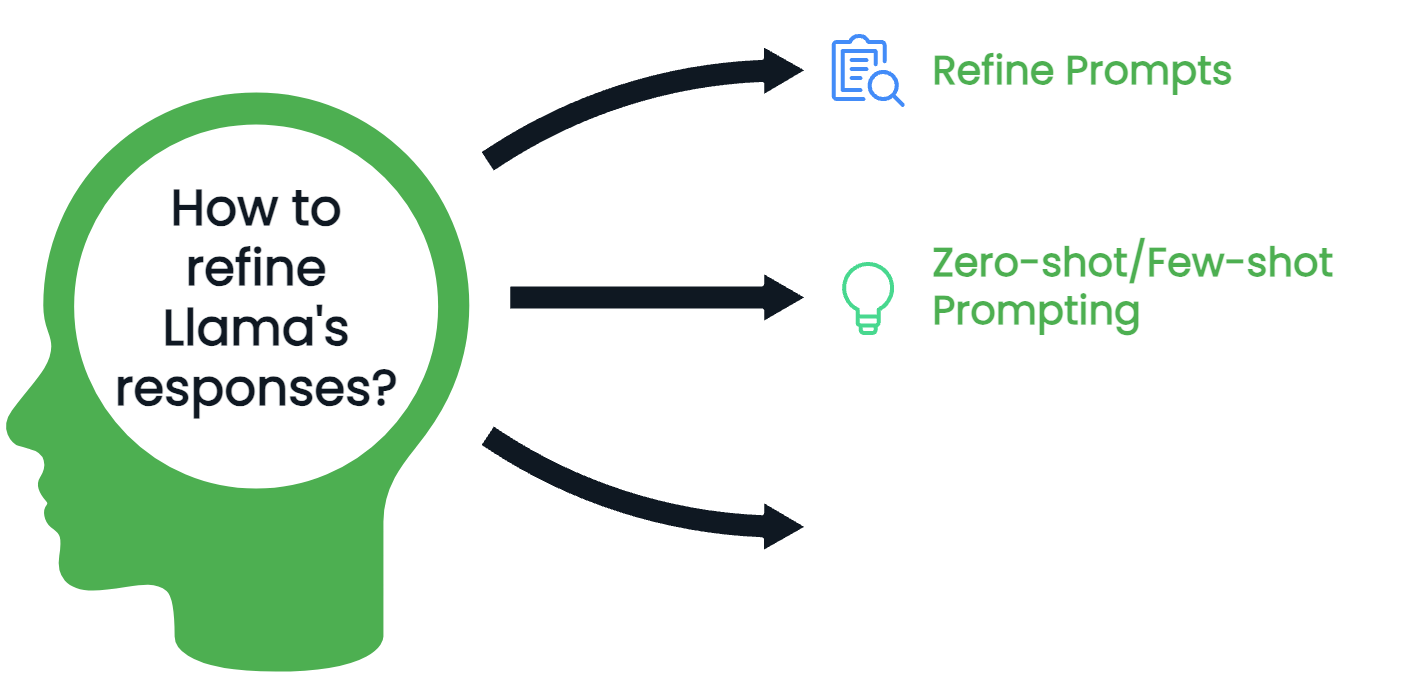 How to refine model - zero-shot/few-shot prompting