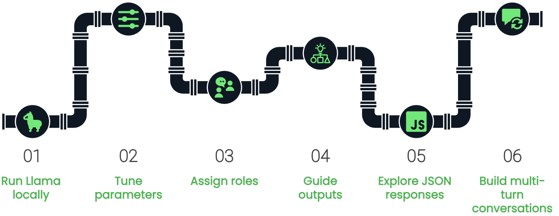 Step 6 - build multi-turn conversations