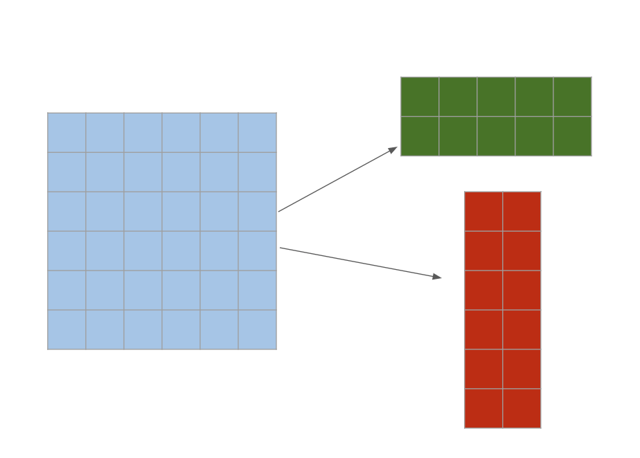 A blue matrix being split into two decomposed matrices that when multiplied together, can reconstruct the original matrix.