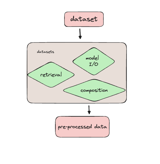 A diagram of the flow of data, from the dataset flowing into the datasets library, which shows 3 green boxes for preprocessing, loading/managing data, and integrations, followed with an arrow pointing to the output, which is a box showing prepared data.