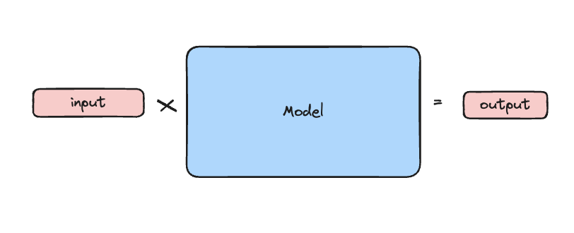 Input and model matrices represented visually