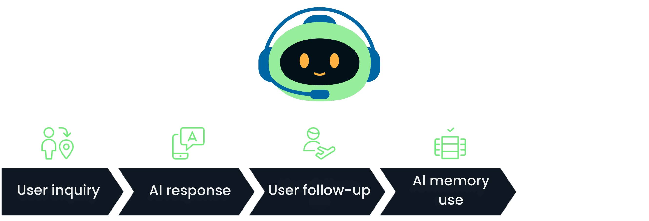 Maintaining context workflow - step 4
