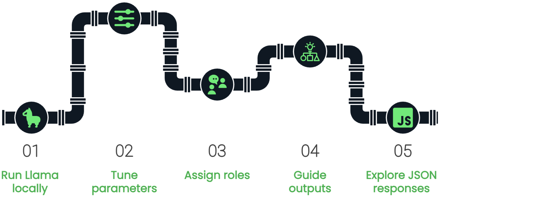 Step 5 - explore JSON responses