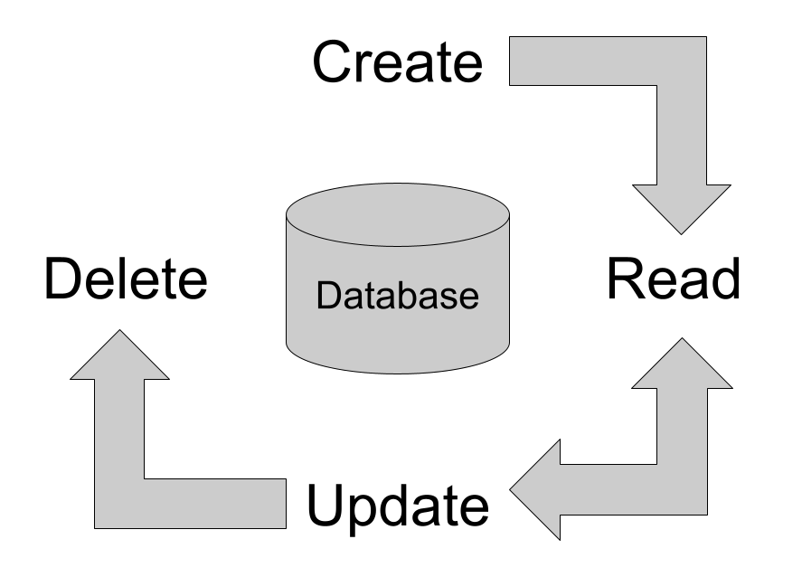 Create, Read, Update, and Delete around a Database