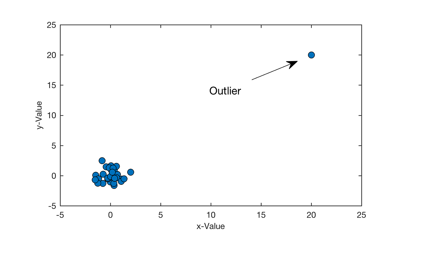 A scatter plot showing a cluster of values and an outlier,
