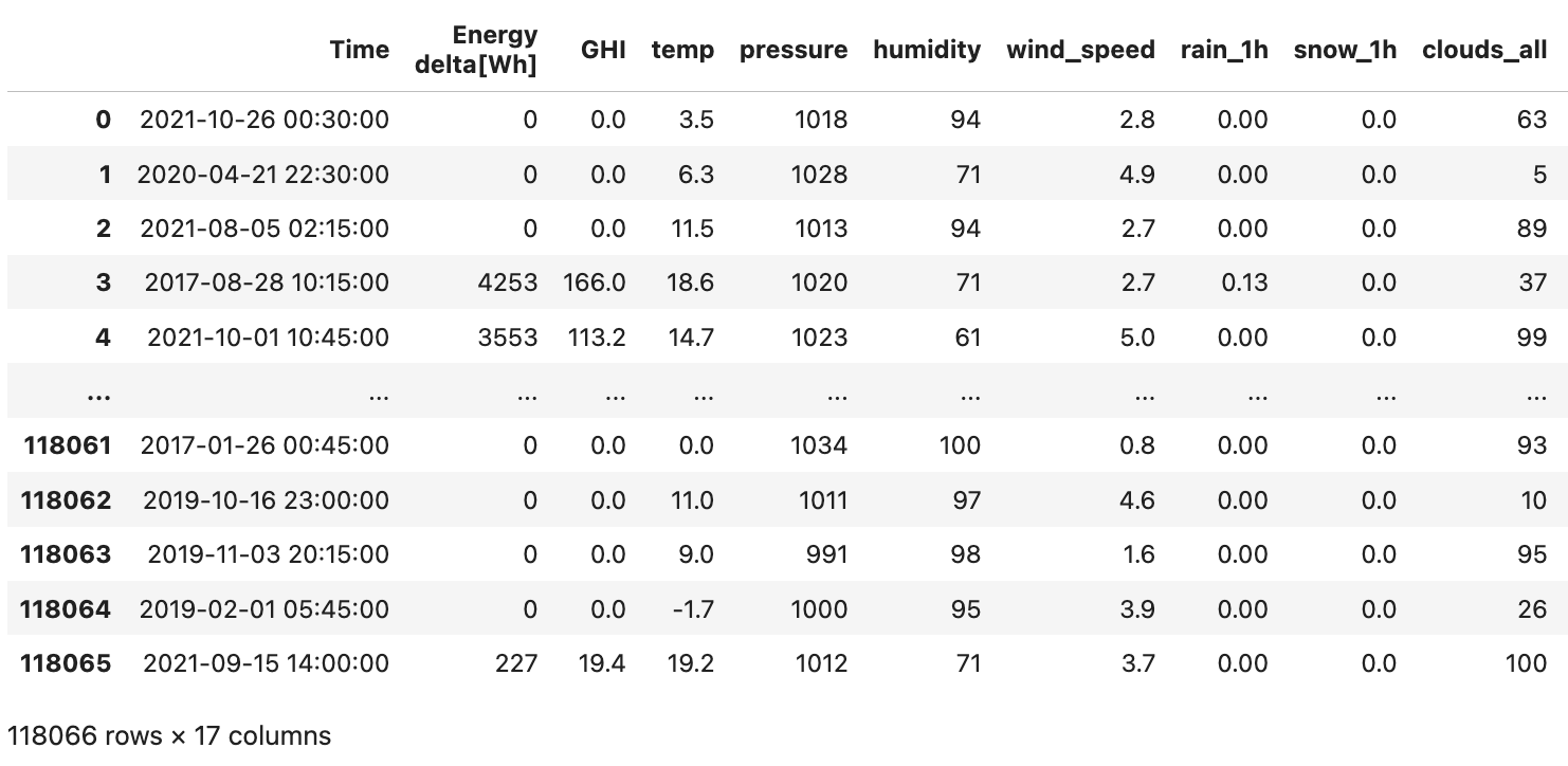 A pandas DataFrame containing the Renewable Power Generation data, with the following columns: "Time", "Energy delta[Wh]", "GHI", "temp", "pressure", "humidity", "wind_speed", "rain_1h", "snow_1h" and "clouds_all". The DataFrame has 118,066 rows.
