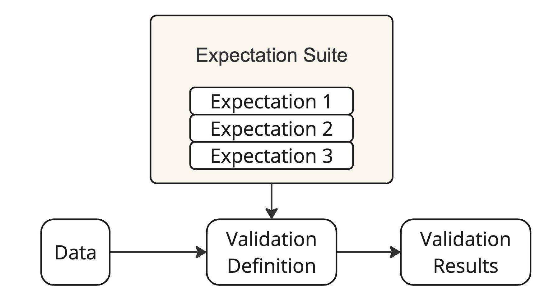 A schematic showing a Validation Definition with Data and Expectation Suite as inputs and Validation Results as the output.