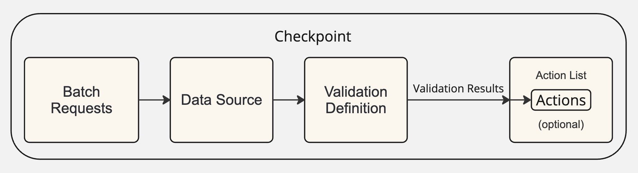 A schematic showing a Checkpoint, which contains the following workflow: Batch Requests -> Data Source -> Validation Definition. The Validation Definition outputs Validation Results, which feed into an optional Action List, containing one or more Actions.