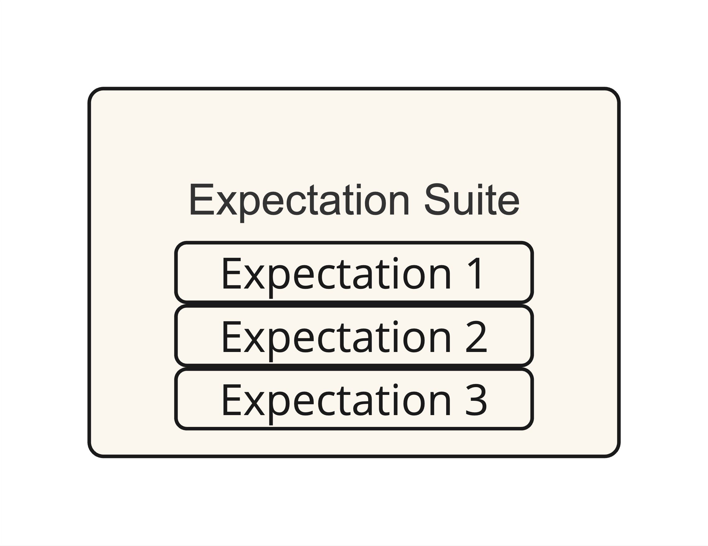 An Expectation Suite containing three Expectations, numbered 1, 2, and 3.