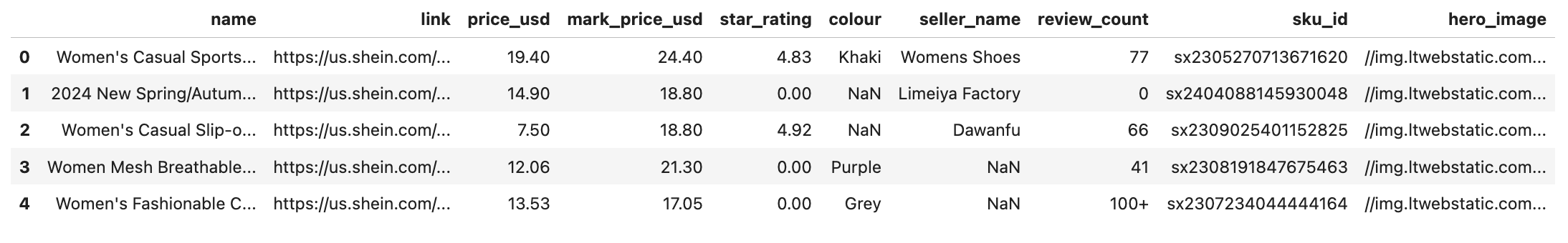 The first five rows of Kaggle's Shein Footwear Dataset, loaded into pandas. The DataFrame has the following columns: "name", "link", "price_usd", "mark_price_usd", "star_rating", "colour", "seller_name", "review_count", "sku_id", and "hero_image".