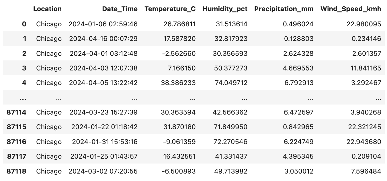 A pandas DataFrame containing the Kaggle Weather Data, with the following columns: "Location", "Date_Time", "Temperature_C", "Humidity_pct", "Precipitation_mm", and "Wind_Speed_kmh". The DataFrame has 87,118 rows.