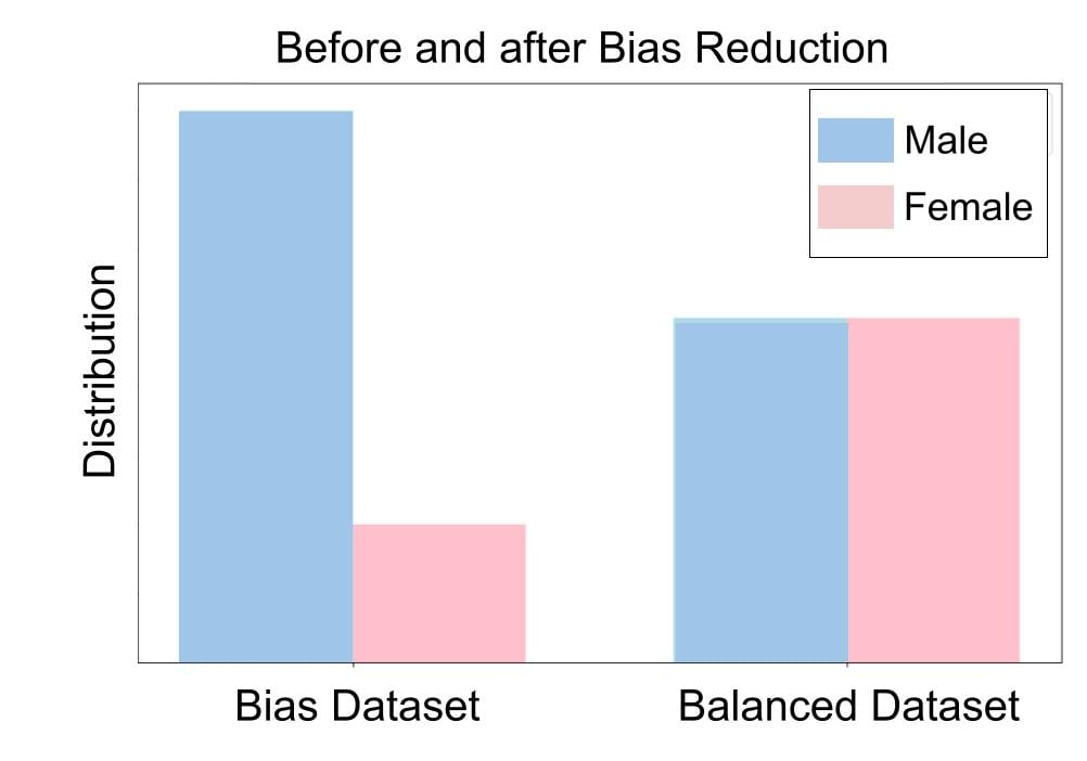 A bar chart showing the difference between a dataset biased towards a male group, and a balanced dataset with equal distribution for men and women