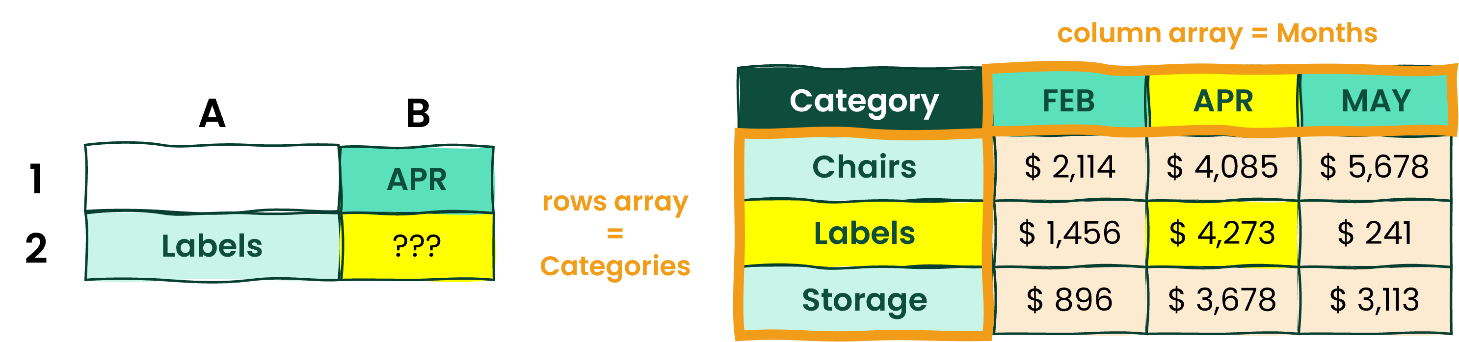 A Table in Excel with 5 columns and 4 rows, to illustrate INDEX and MATCH function use