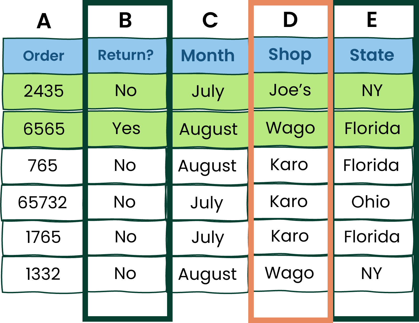 Example of Excel table with two AND and one OR condition