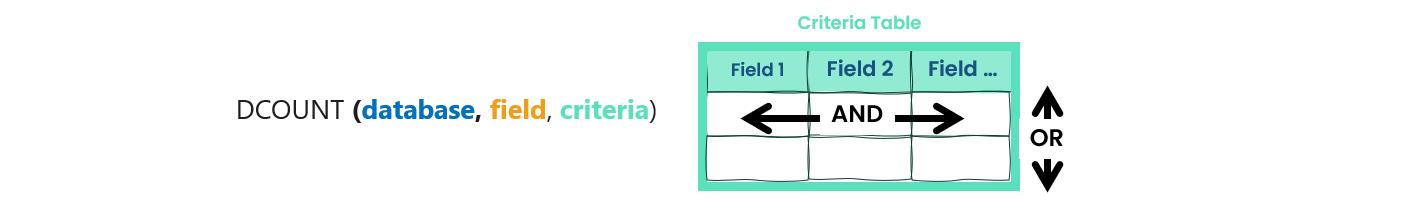 Syntax of Excel DCOUNT () function and criteria table explained