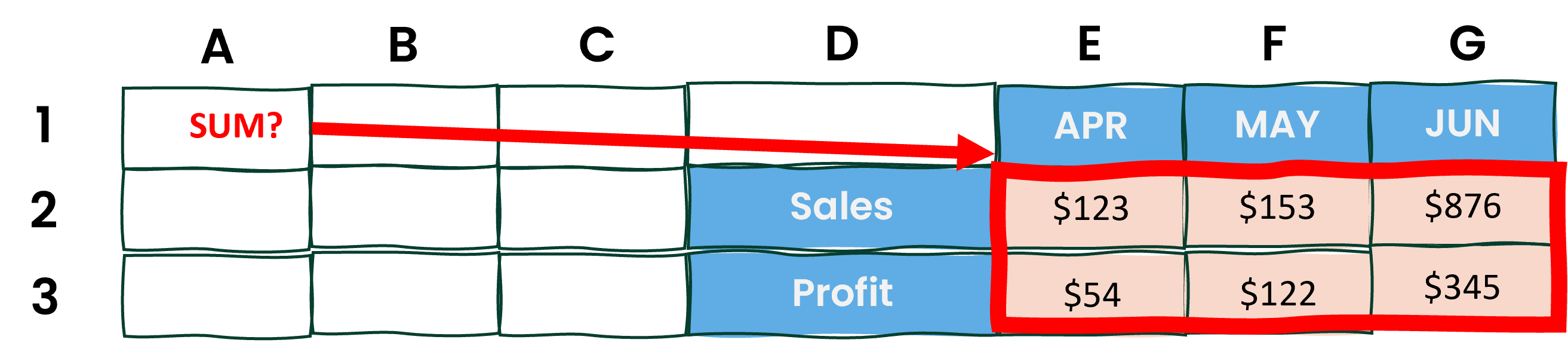 A table with two rows and two columns to illustrate a summed array
