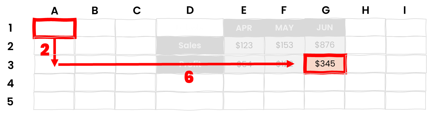 A set of cells with arrows pointing down and right from one towards another cell, to illustrate OFFSET use in Excel