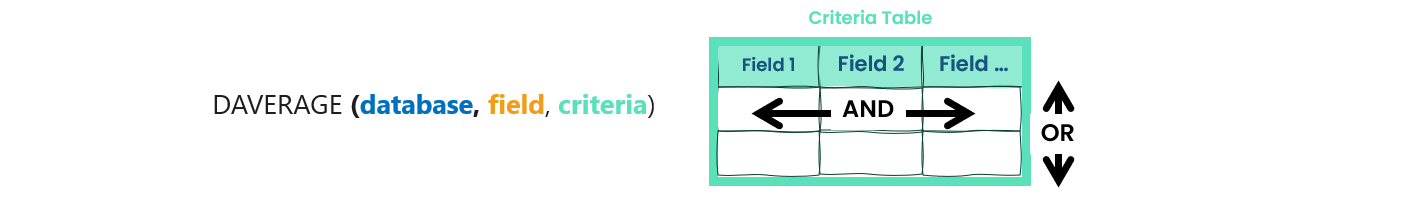 Syntax of Excel DAVERAGE () function and criteria table explained