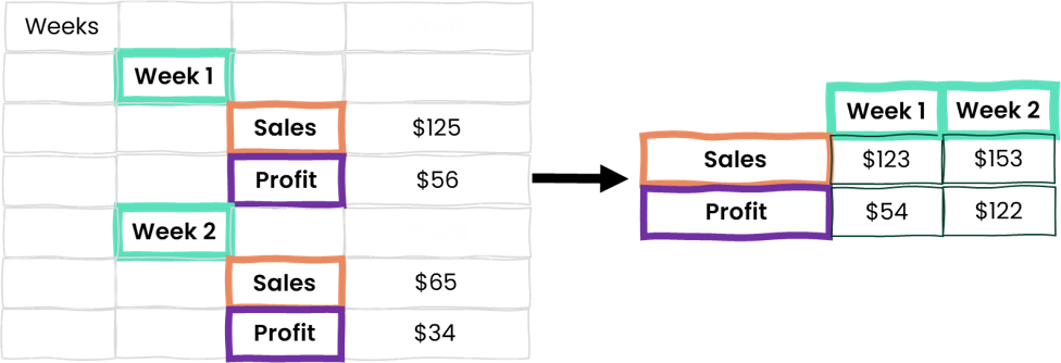 Example of a nested table and its transformation