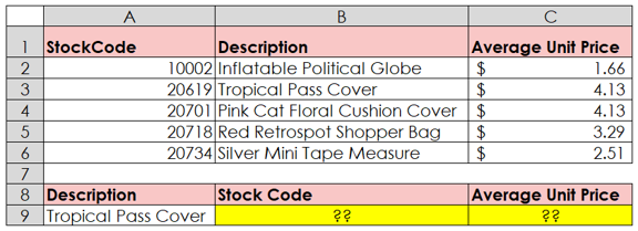 A table with product reference data such as Stock Code, Description and Average Unit Price